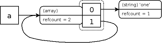 具有循环引用的数组 zval